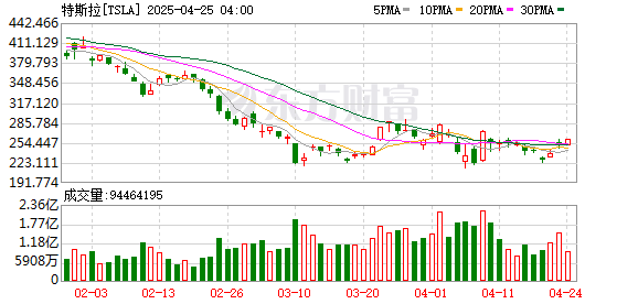 双融配资 特斯拉股价今年恐腰斩？马斯克曾经的忠实信徒罗列四大看衰理由