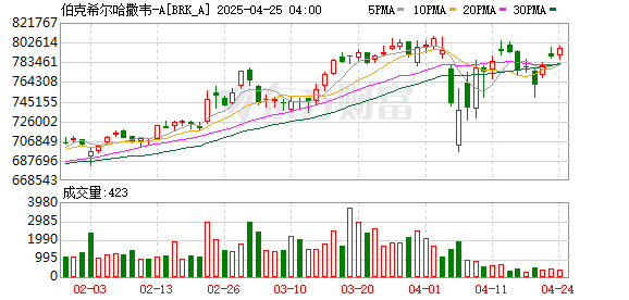 升富配资 解码巴菲特“投资圣经” 万字长信精髓何在？