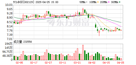 镕盛配资 TCL中环连续两季度环比改善，于周期底部砥砺前行
