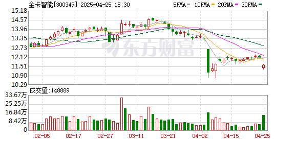 迎客松配资 金卡智能：2024年净利润3.6亿元 拟10派5元