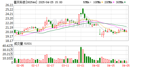 创同配资 普天科技：2024年净利润1119.2万元 拟10派0.083元