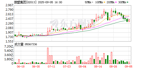 公牛配资 微盟集团：首席执行官孙涛勇增持400万股公司股份