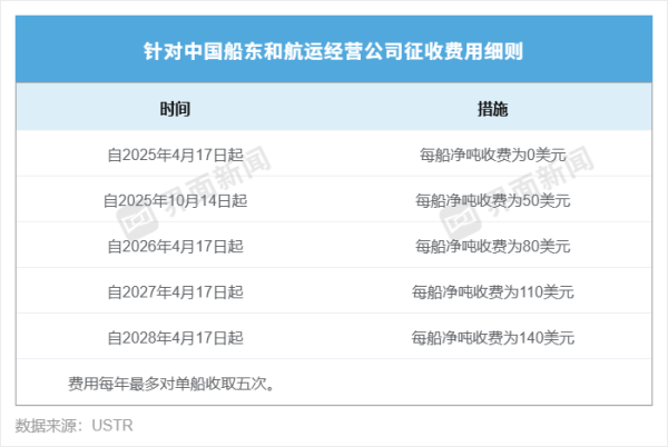 芒果配资 美公布对华造船业301调查结果，最终买单者将是美国消费者